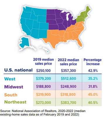 Retirement Wausau WI Growth In Home Sales Prices Since 2019