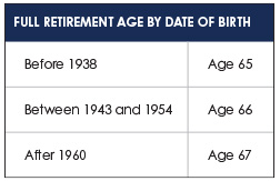 Full Retirement By Date Of Birth