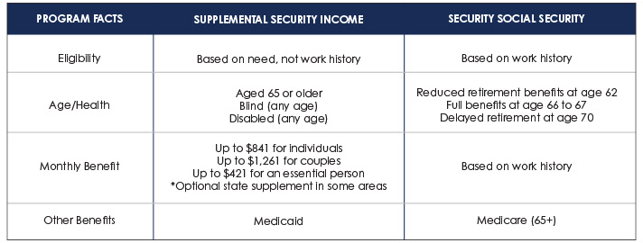 Supplemental Security Income vs. Social Security