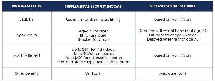 Supplemental Security Income vs. Social Security Supplemental Security Income vs. Social Security