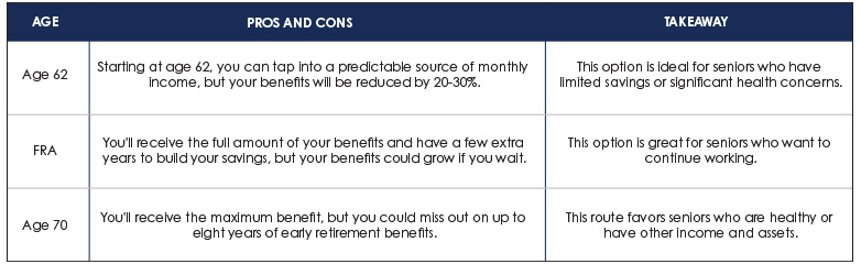 What Age Should You Claim Social Security What Age Should You Claim Social Security