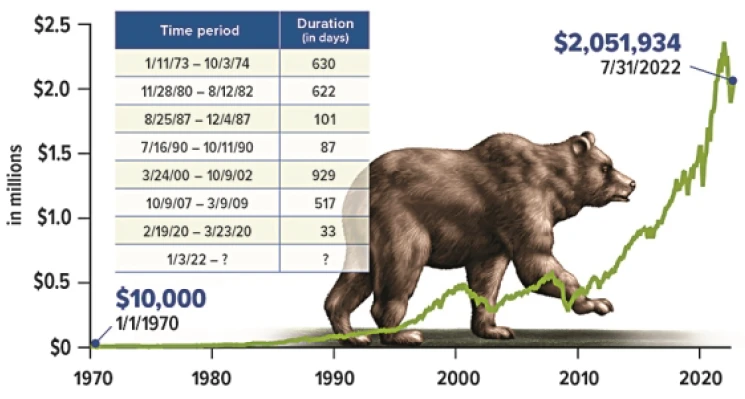 Retirement Eau Claire WI Retirement Savings In a Bear Market