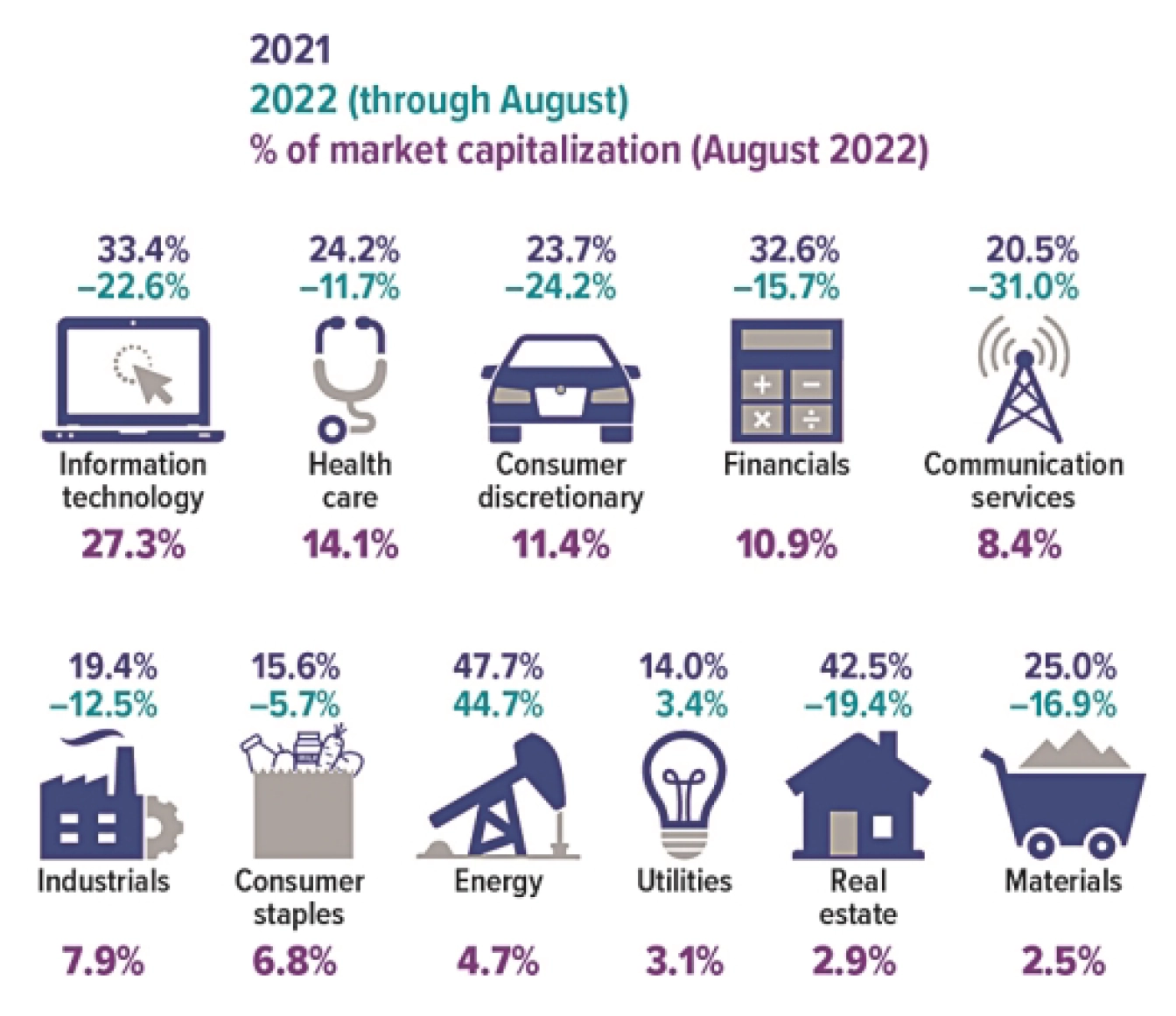 Retirement Wausau WI Sectors Market Capitalization