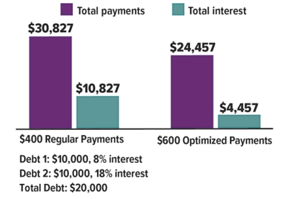 Retirement Wausau WI Debt Optimization Strategies Example