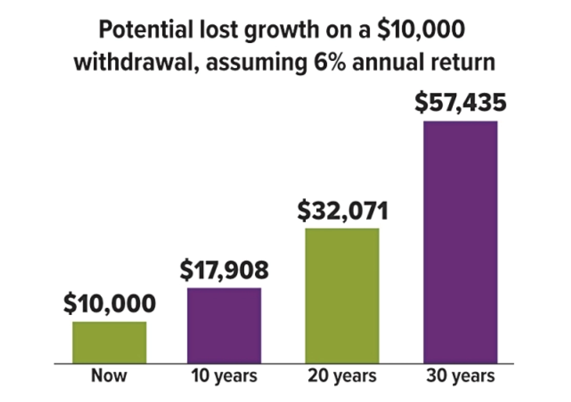 Retirement-Solutions-Wausau-WI-SECURE-2-Act-Expands-Early-Withdrawal-Exceptions-Graph.webp